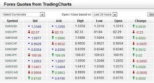 Forex Trading Vs Stock Trading Where To Expect Higher Return Forex Trading Stock Trading Forex