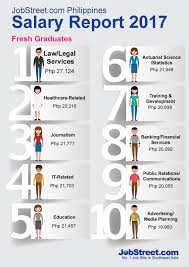 Despite the pandemic, the median starting salary for 2020 mba grads exceeded $100,000. Find Out The Latest Top Paying Jobs For Fresh Graduates Gma News Online