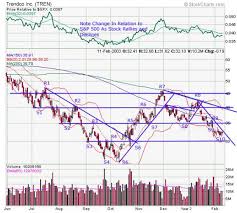 Swing Trading Support Resistance Secrets