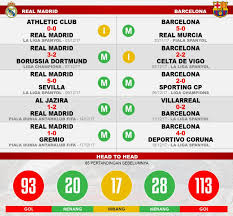 The soccer teams fc barcelona. Download Barcelona Vs Madrid Head To Head Images Near