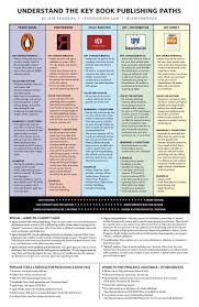 Five Ways To Publish A Book Writers Write Novel Writing Writing Tips Writing A Book