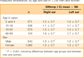 Variation In Normal Ear Temperature Semantic Scholar