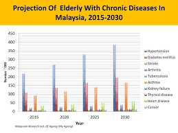 Population ageing has been on the policy agenda for over a decade, and it will become a more important policy issue in the future. Future Of Aged Care In Malaysia Ppt Download