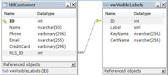Implementing Sql Server Row And Cell Level Security Sql Server Sql Server