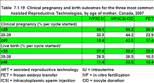What do i put for the date of birth (or death) of my family member if i don't know it? Clinical Pregnancy And Birth Outcomes For The Three Most Common Assisted Reproductive Technologies By Age Of Mother Canada 2007 The Health Of Canada S Children And Youth