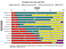 Fat And Oil Comparison Chart Healthy About Food Food