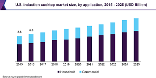 induction cooktops market size, share