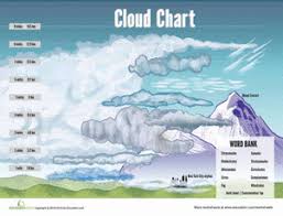 Cloud Chart Worksheet Education Com