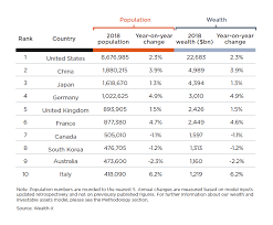 The Top 10 High Net Worth Countries