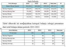 Jenis jenis pengeluaran daerah apbd. Apbd Pengertian Fungsi Tujuan Sumber Dan Contoh