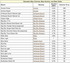 Light Beer Calorie Chart Www Bedowntowndaytona Com