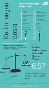 Lingkaran Setan Ketimpangan Sosial Di Indonesia Tirto Id