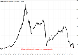 Jul 30, 2021 · general electric co. Ge S Stock Falls To 28 Year Low After Aviation Unit Cuts Jobs As Coronavirus Weighs Marketwatch
