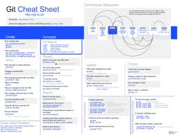 Git Command Line Client Cheat Sheet Click On The Image To Enlarge It Learn Computer Coding Computer Science Programming Computer Programming