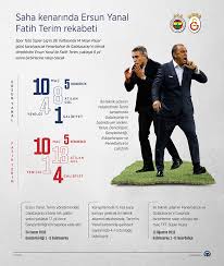 Beşiktaş, vodafone park'ta ilk kez derbi kazanırken, galatasaray'ın büyük maçlardaki özlemi 15 maça çıktı. Terim Ile Yanal In Derbi Karnesi