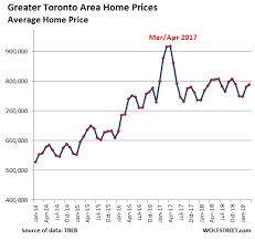The Most Splendid Housing Bubbles In Canada Deflate Wolf