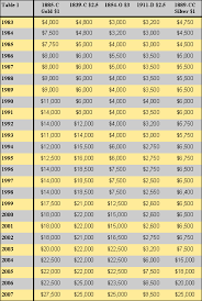 Gold Eagle Price Chart 2019