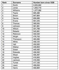 Samoan last names starting with p Christian Surnames Starting With P List 1 Chinese American Surnames If You Are Searching For Boys Irish Names You Are In The Right Place