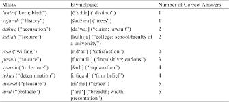 Belajarlah kosakata terpenting dalam bahasa malaysia! Pdf Utilising Arabic Origin Loanwords In Teaching Malay As A Foreign Language Semantic Scholar