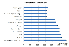 Movies that could recoup box office in the second and third weeks are pronounced d.o.a. Gta V Most Expensive Video Game In History Budget More Than High Budget Hollywood Films