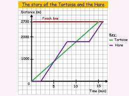 The distance time graphs below represent the motion of a car. Distance Time Graph Challenging Investigation The Tortoise And The Hare Teaching Resources