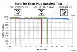 Surefire Titan Plus Review Led Resource