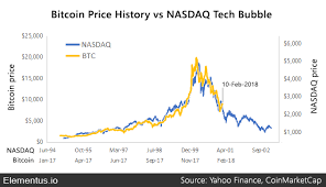 How Bitcoin Compares To Historical Market Bubbles