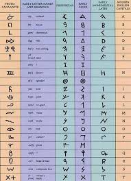 The original alphabet was developed by a semitic people living in or near egypt.* they based it on the idea developed by the egyptians, but used their own . History Of Alphabet Phoenician Alphabet Ancient Alphabets Phoenician