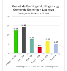 Die bundestagswahl 2021 steht vor der tür: Landtagswahl 2021 Gemeinde Emmingen Liptingen