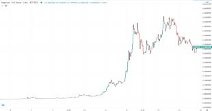 Doge eur kurs prognose für 2021, 2022, 2023, 2024. Dogeday 2021 Dogecoin Kauf Gut Uberlegen