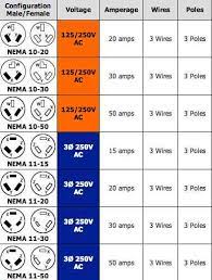 Wire size required for a 30a wall plug for an rv power drop? 220 Volt Plug Receptacles Configurations Askmediy