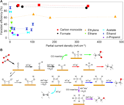 1 stop professional services provider in malaysia. Strategies In Catalysts And Electrolyzer Design For Electrochemical Co2 Reduction Toward C2 Products Science Advances