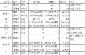 Learn more about clone urls. ì§€ë‚œí•´ 10ëŒ€ê·¸ë£¹ ì´ìˆ˜ ì—°ë´‰ì™• ì€ ë¡¯ë° ì‹ ë™ë¹ˆ 182ì–µì› ë°›ì•„