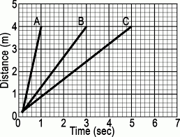 Image Result For Worksheet On Distance Time Graph For Speed Distance Time Graphs Graphing Worksheets