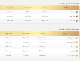 اولین قیمت طلا امروز 17 آبان 99 سکه 200 هزار تومان دیگر ارزان شد تجارت نیوز