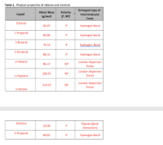 Various physical and chemical properties of a substance are dependent on this force. Table 1 Physical Properties Of Alkanes And Alcohols Chegg Com