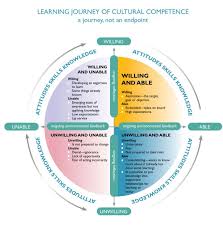 What Does It Mean To Be Culturally Competent We Hear You