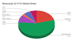If you are looking for the best tyre brands in india for your own vehicle, then we have curated a list in this article, just for that purpose. Two Wheeler Sales In India Etauto Exclusive What Are The Two Wheeler Sale Trends In Fy 21 So Far Auto News Et Auto