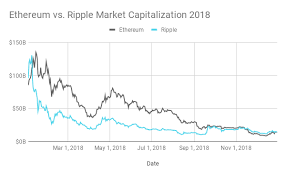 » top cryptocurrencies by market capitalization. Ethereum Regains Momentum Poised To Overtake Ripple By Market Capitalization Amazing Crypto The Best Crypto News On The Planet