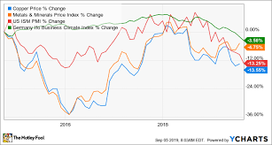 why mining stock prices crashed in august the motley fool