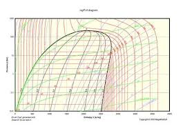 analysis of the mollier diagram to simplify the calculations