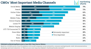 Learn about the top internet marketing channels and how to choose the right ones here. The Highest Ranking Digital Marketing Channels For Measuring Roi Good To Seo