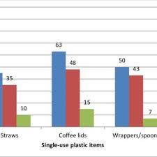 These customer satisfaction survey templates are professionally made designs that can create forms and report documents that can be used to who can use these customer satisfaction survey templates? Pdf Beyond The Horizon Consumer And Restaurant Hospitality Industry Approaches To Tackling Marine Plastic Debris