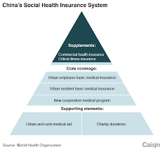 Of course there are several different policy additions to consider when deciding on insurance for your other commercial insurance policies to consider: Controversial Answer To China S Health Insurance Needs Caixin Global