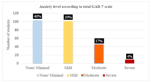 Depression causes mental health problem among young group especially university students due to stress resulted from studies and independent living. Covid 19 Associated Stress Among Dental Students Fulltext