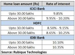 Banks Increasing Mclr Rates What Home Loan Borrowers Should