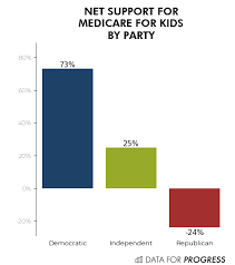 Yes, if your income is not too high. The American People Want Medicare For Kids