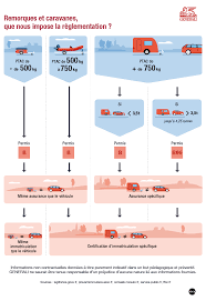 Avant de tracter une remorque, il faut s'assurer que les feux de signalisation fonctionnent correctement. Caravanes Remorques Coffres De Toit Quelles Sont Les Regles