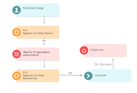Health insurance renewal (compare medical insurance quotes). How Coverfox Increases Policy Renewals By 30 Percent Case Study