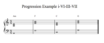 Discovering Minor Chord Progressions Musical U